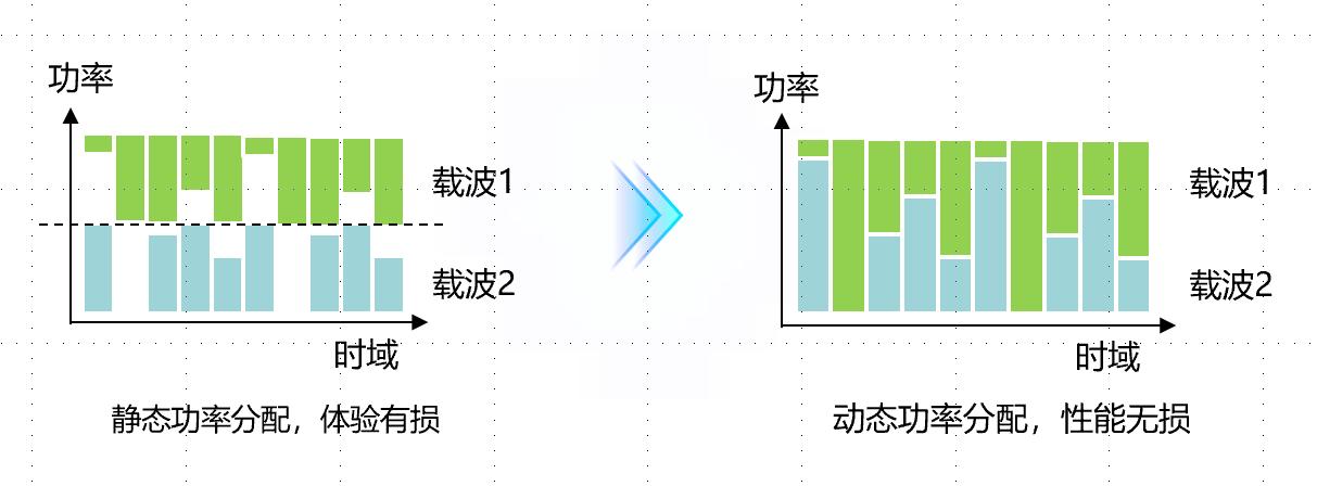 內(nèi)蒙古聯(lián)通試點(diǎn)開通NR雙載波動(dòng)態(tài)功率共享，打造5G 200M品牌新價(jià)值