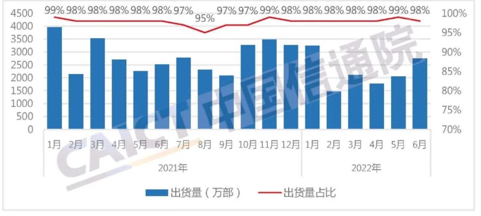 2022年上半年國產(chǎn)品牌手機(jī)出貨量累計(jì)達(dá)到1.15億部 同比下降25.9%