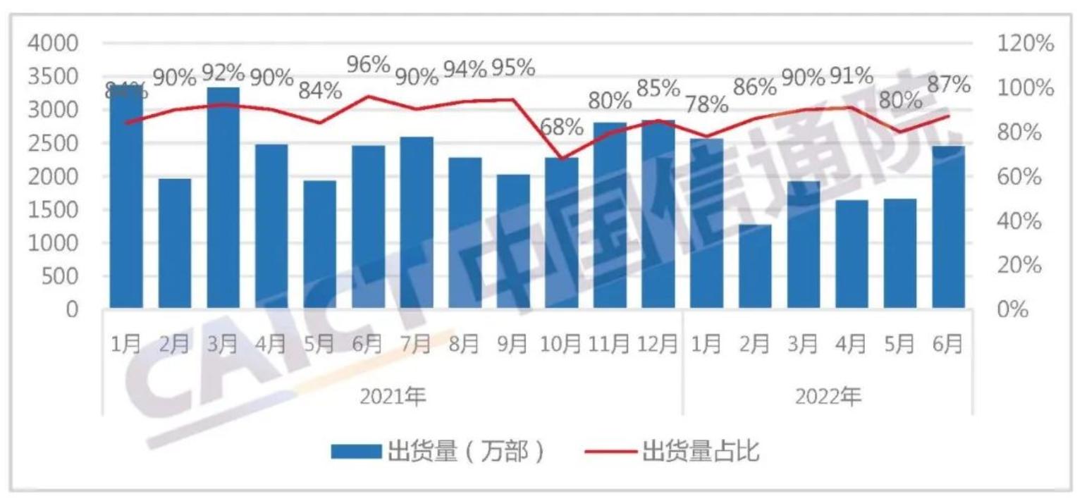 六月份智能手機(jī)出貨量為2747.8萬部 同比增長9.1%