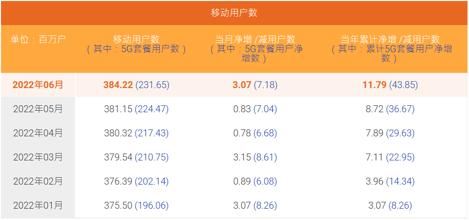 中國電信6月5G套餐用戶數(shù)凈增718萬戶，滲透率超60%