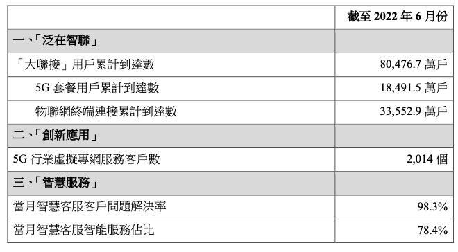 中國(guó)聯(lián)通6月5G套餐用戶新增521.1萬(wàn)戶，累計(jì)達(dá)1.849億戶