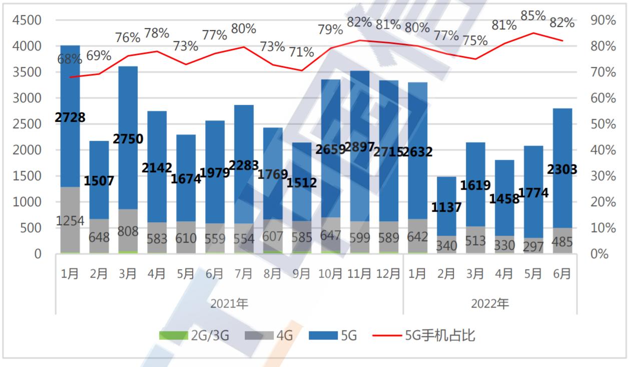 6月份國(guó)內(nèi)市場(chǎng)5G手機(jī)出貨量達(dá)到2302.7萬(wàn)部 同比增長(zhǎng)16.3%