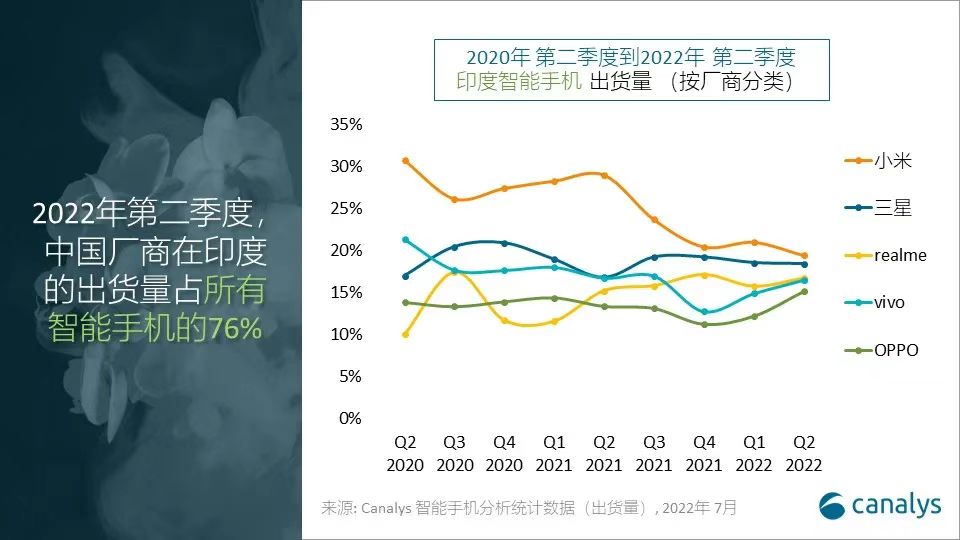 小米Q2繼續(xù)蟬聯(lián)印度智能手機市場第一