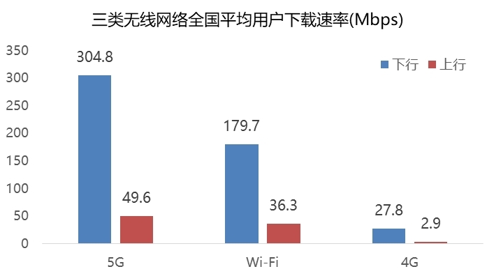 移動寬帶速率接近固定寬帶速率，家庭寬帶Wi-Fi提速提質(zhì)迫在眉睫