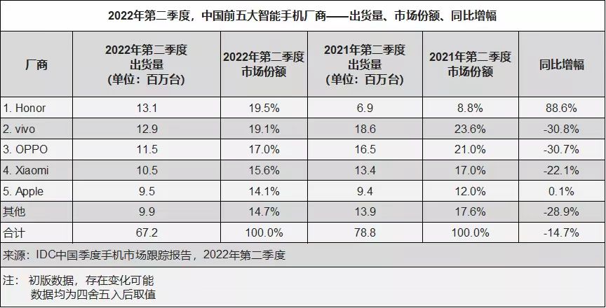 登頂國內第一！榮耀手機Q2在中國市場出貨量同比暴增88.6%