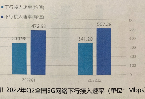 中國信通院：Q2全國5G網(wǎng)絡(luò)上下行均值接入速率平穩(wěn)增長