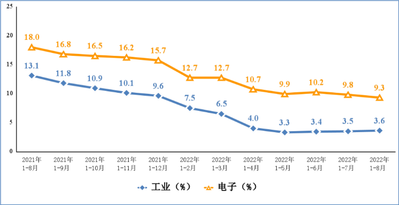 2022年前8月我國手機產(chǎn)量9.9億臺 同比下降4.5%