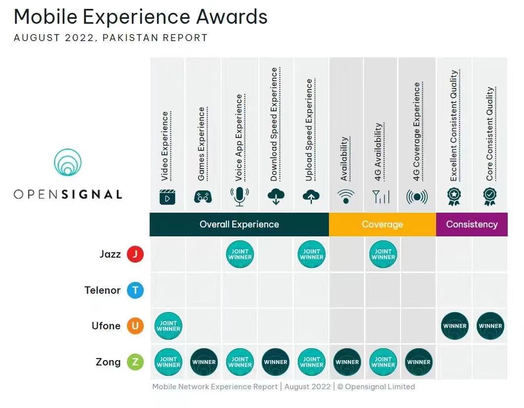 中興通訊助力中國移動巴基斯坦分公司獲得Opensignal三方測評排名第一