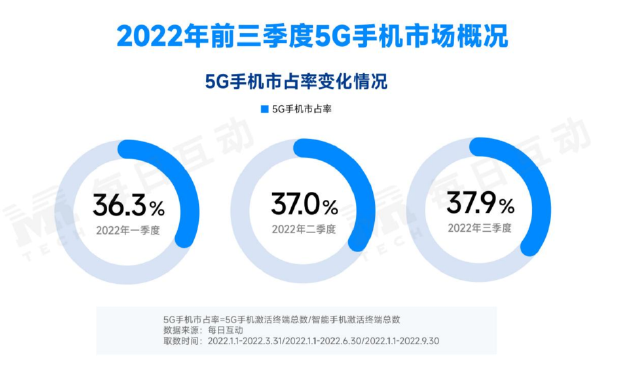 機(jī)構(gòu)發(fā)布2022年三季度5G手機(jī)報告：國內(nèi)5G手機(jī)市場依舊穩(wěn)步擴(kuò)大