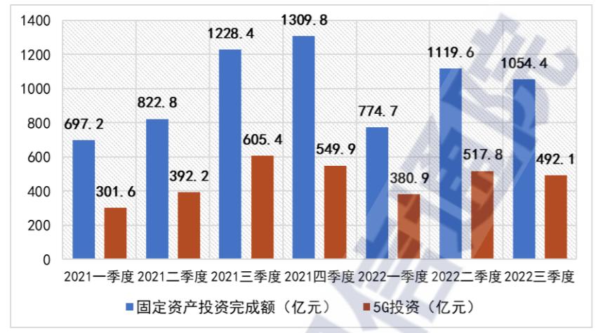 2022年前三季度我國5G投資規(guī)模達(dá)到1390.9億元