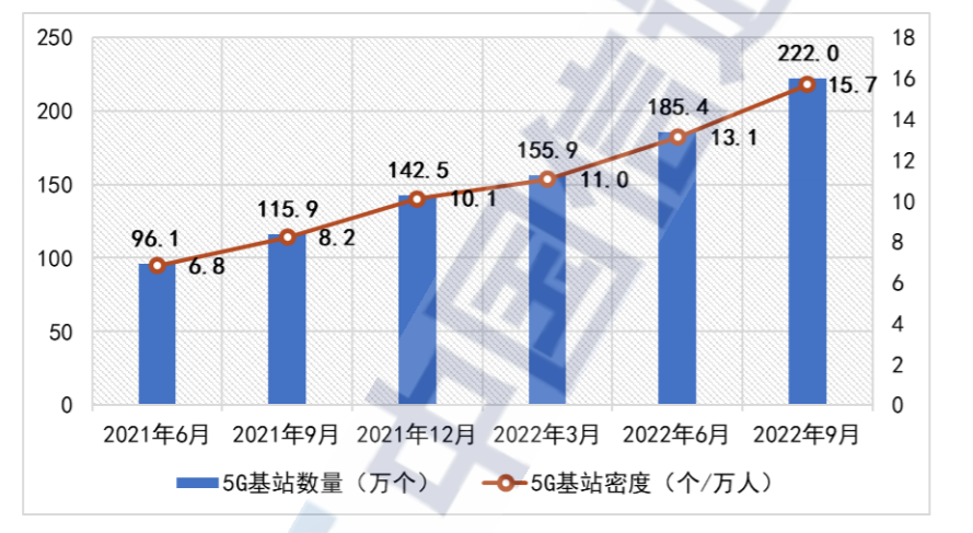 全國5G基站密度為15.7個/萬人 達到去年同期的1.9倍