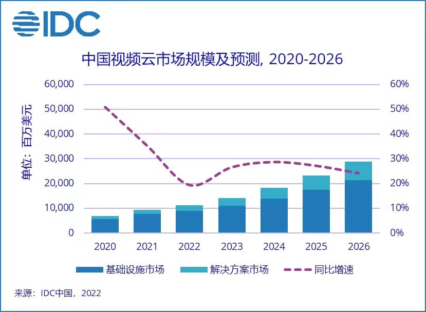 2022上半年中國(guó)視頻云市場(chǎng)規(guī)模達(dá)50.5億美元，同比增長(zhǎng)15.7%