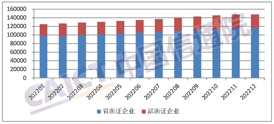 我國(guó)增值電信業(yè)務(wù)經(jīng)營(yíng)許可企業(yè)共14萬家 比上年增長(zhǎng)20%