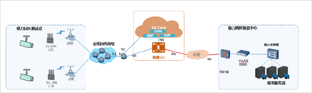 廣東聯(lián)通攜手格力和華為完成首個(gè)家電行業(yè)5G LAN商用測(cè)試