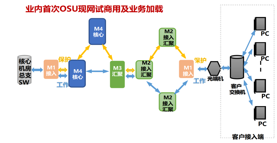 中興通訊攜同中國(guó)電信完成業(yè)內(nèi)首次基于商用M-OTN/OSU設(shè)備的現(xiàn)網(wǎng)試驗(yàn)