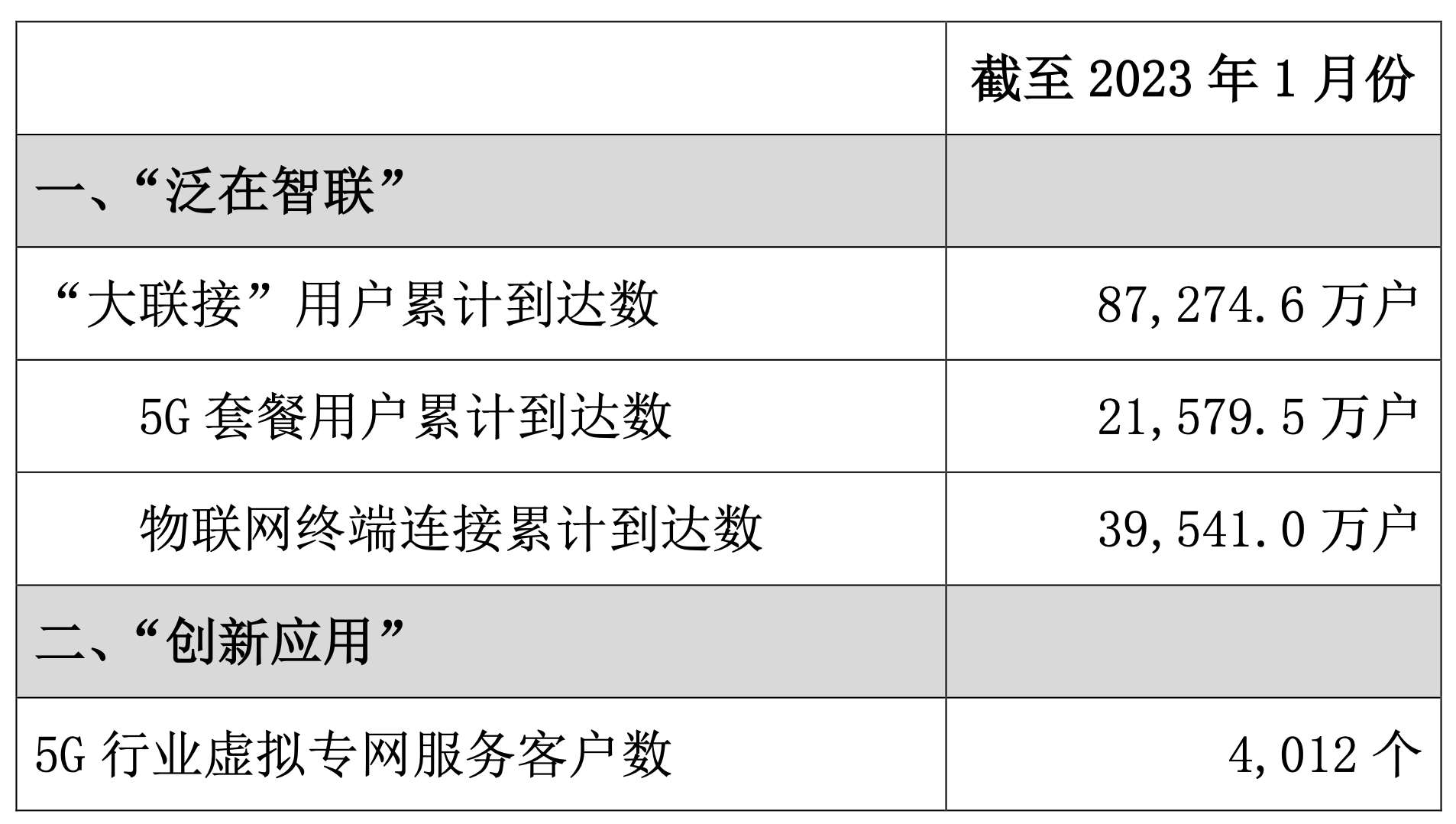 中國聯(lián)通1月5G套餐用戶新增306.8萬戶，總數(shù)達21579.5萬戶