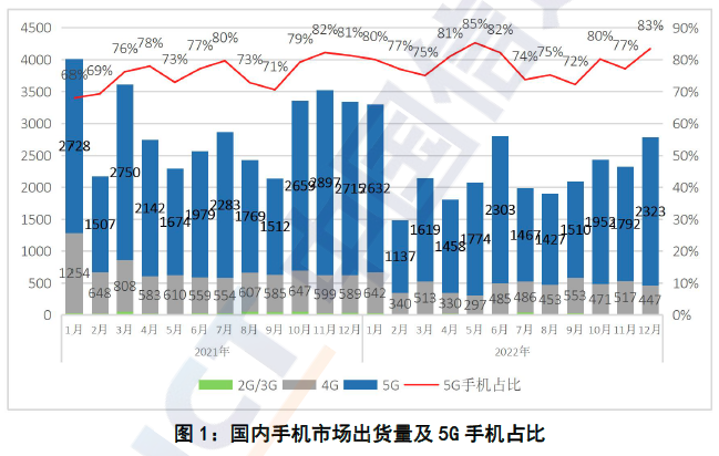 中國2022年國內(nèi)市場手機出貨量累計2.72億部，同比下降22.6%