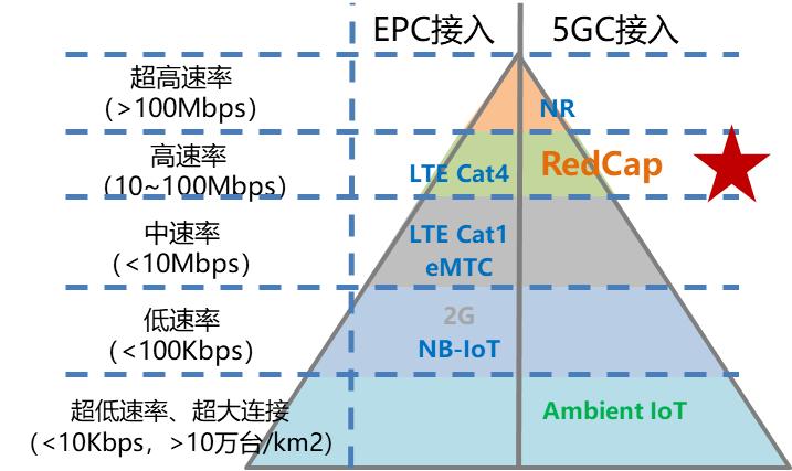 中國移動(dòng)研究院完成面向5G核心網(wǎng)的RedCap端到端測試驗(yàn)證