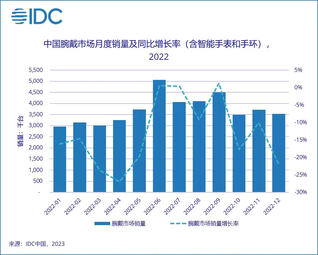 2022年中國腕戴設(shè)備市場銷量4455萬臺，同比下降13.0%