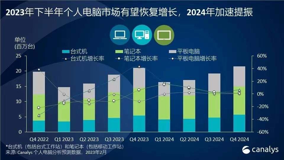 Canalys預(yù)計：中國個人電腦市場將在2024年恢復(fù)溫和增長