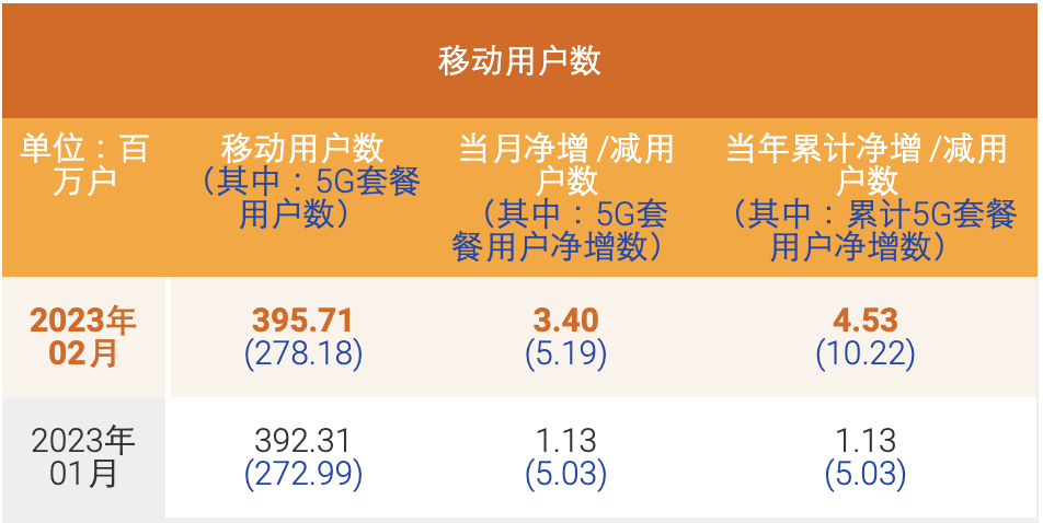 中國電信2月5G套餐用戶凈增519萬戶，滲透率超70%