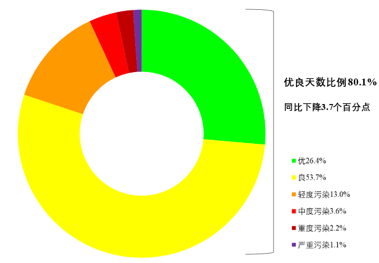 生態(tài)環(huán)境部通報3月和1—3月全國環(huán)境空氣質(zhì)量狀況