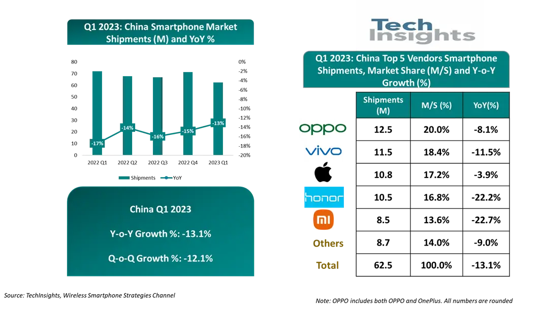 TechInsights：Q1中國智能手機出貨量同比下降13%