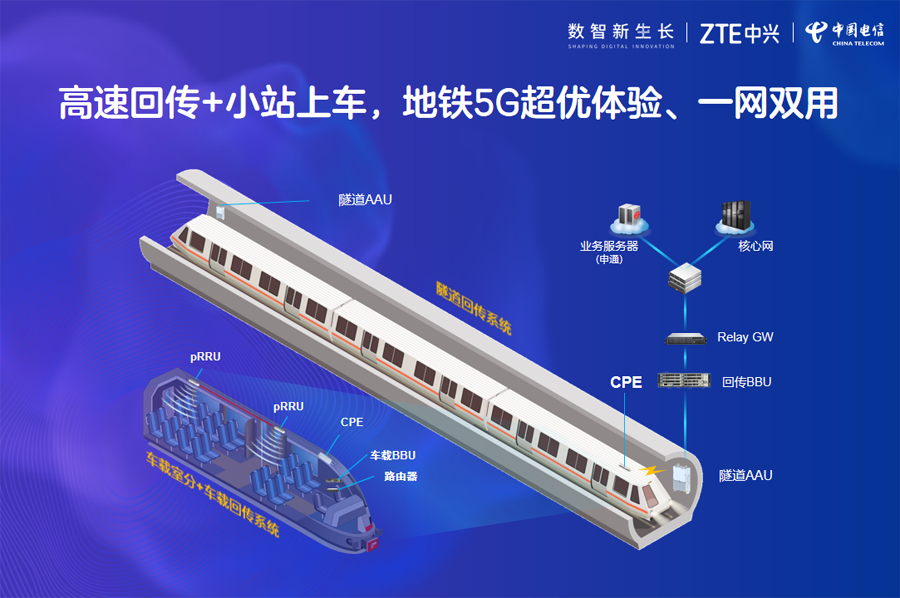 暢享軌交5G新加速，上海電信攜中興通訊完成5G車地系統(tǒng)全球首發(fā)