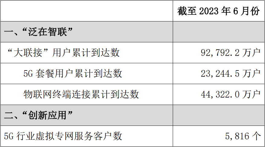 中國(guó)聯(lián)通6月運(yùn)營(yíng)數(shù)據(jù)：5G套餐用戶(hù)增長(zhǎng)281.9萬(wàn)戶(hù)