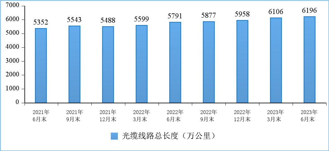 截至6月末全國(guó)光纜線(xiàn)路總長(zhǎng)度達(dá)6196萬(wàn)公里，10G PON端口數(shù)超2千萬(wàn)