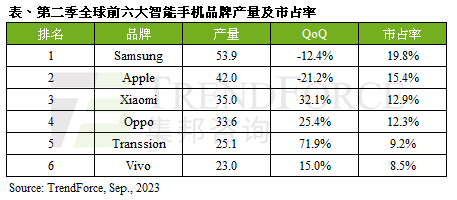 2023上半年全球智能手機(jī)產(chǎn)量同比下降13.3%，預(yù)計(jì)下半年繼續(xù)下調(diào)