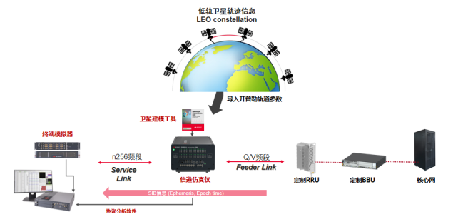 中國移動攜手中興通訊及是德科技完成國內(nèi)首次運(yùn)營商N(yùn)R-NTN低軌衛(wèi)星寬帶業(yè)務(wù)實(shí)驗(yàn)室驗(yàn)證