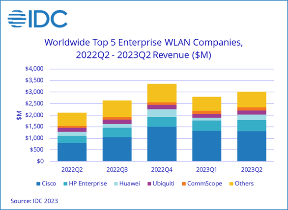 IDC：全球企業(yè)WLAN市場同比增長43.3% 達到30億美元