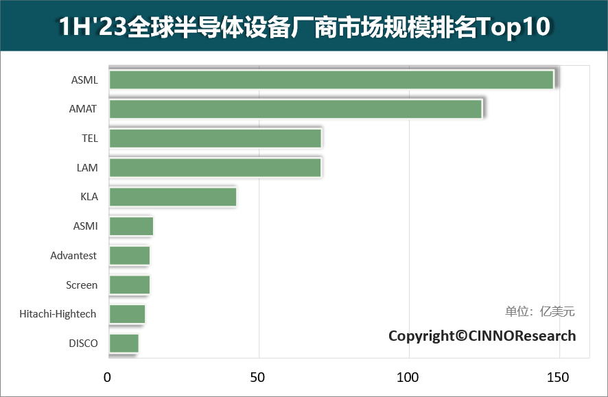 上半年全球半導體設備廠商Top10營收合計達522億美元 同比增長8%