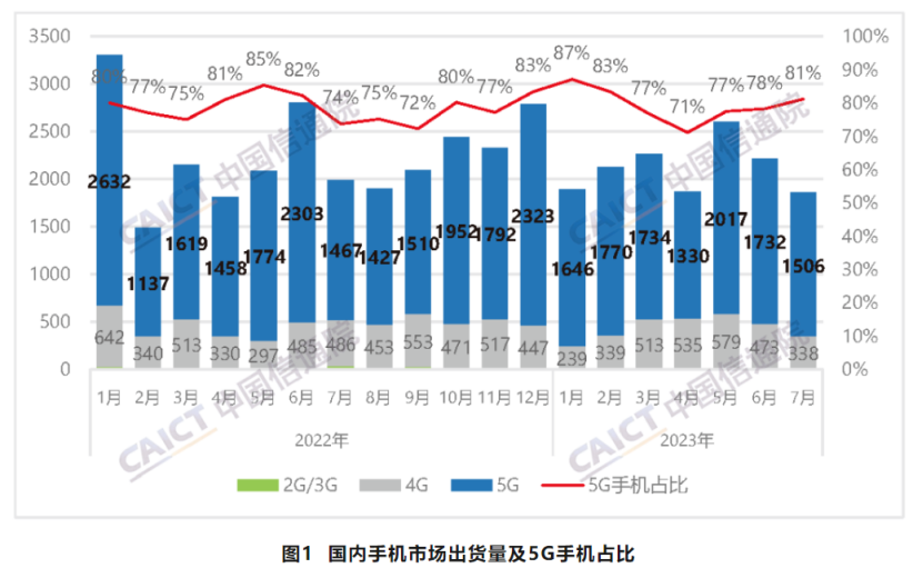 前7個月國內(nèi)市場5G手機(jī)出貨量1.17億部，同比下降5.3%