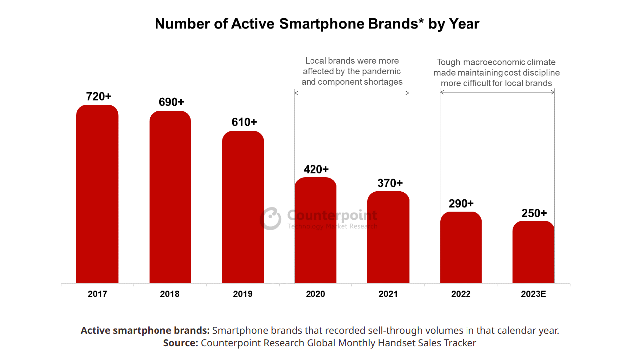 Counterpoint：2017年以來全球已有500多個手機品牌消失