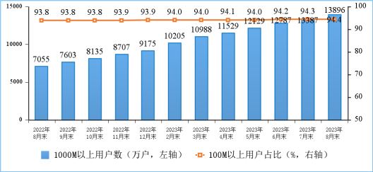 我國千兆寬帶用戶達(dá)1.39億戶：占總用戶的22.3%