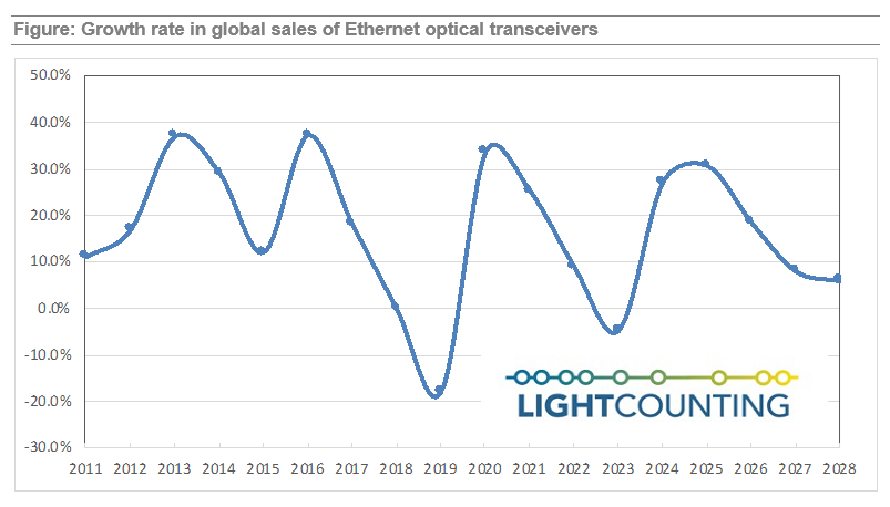 LightCounting：未來2-3年，以太網(wǎng)光模塊市場(chǎng)年增率約30%