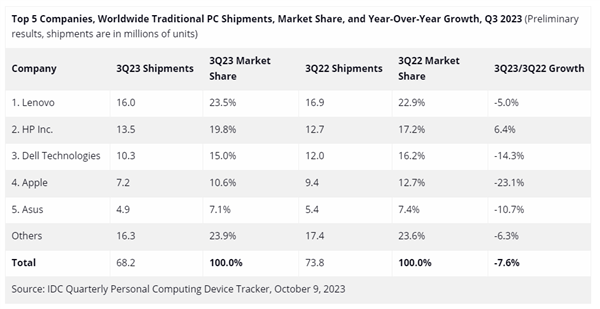 全球PC連續(xù)8個季度下滑：聯(lián)想第一 蘋果跌幅最大