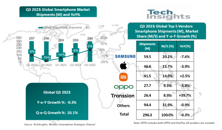 2023年Q3全球智能手機(jī)出貨量下降0.3%，華為同比增長(zhǎng) 44%