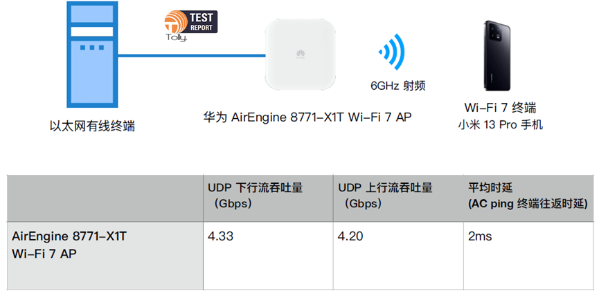 引領(lǐng)Wi-Fi7產(chǎn)業(yè)發(fā)展，華為企業(yè)級(jí)Wi-Fi7榮獲2023年WBA最佳企業(yè)網(wǎng)絡(luò)大獎(jiǎng)