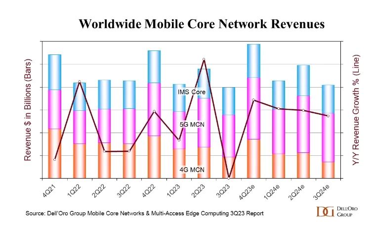 Dell'Oro報告：全球移動核心網(wǎng)市場波動巨大 第三季度呈現(xiàn)大幅下滑