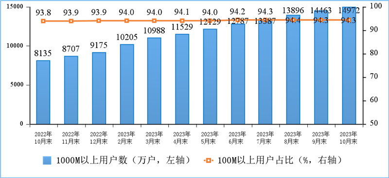 我國千兆寬帶用戶突破1.5億大關