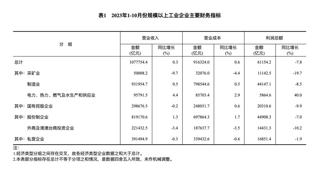 1—10月份計算機、通信和其他電子設備制造業(yè)利潤下降18.2%