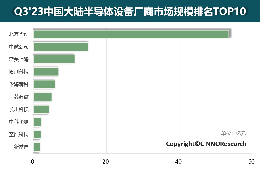 Q3中國大陸Top10半導體設備廠商營收合計超109億元 同比增長36%