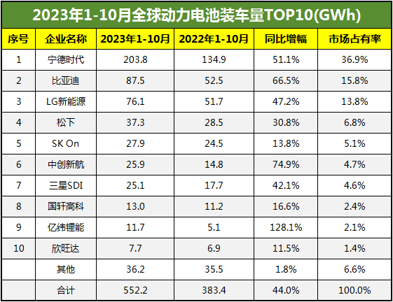 2023年1-10月全球動力電池裝車量TOP10出爐