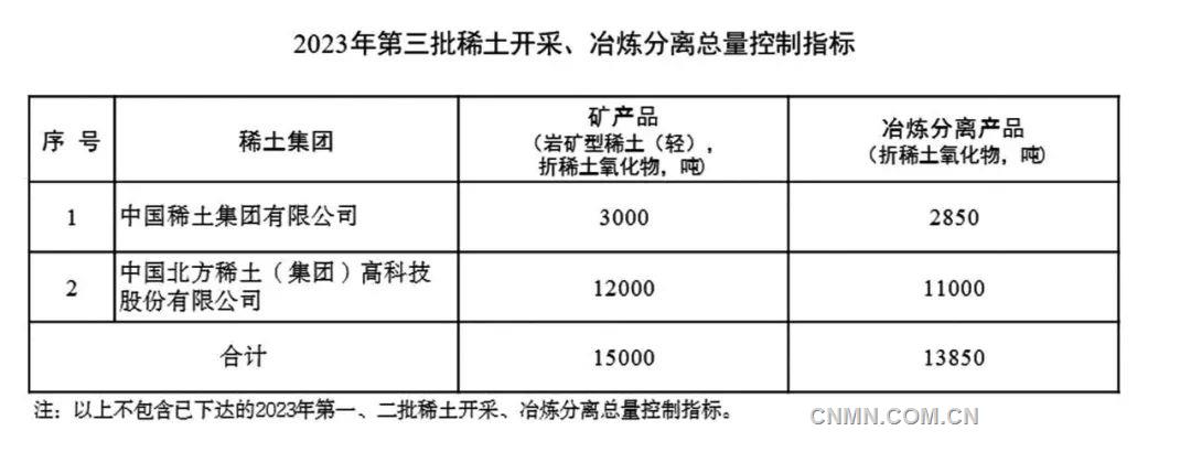 兩部委下達(dá)2023年第三批稀土開采、冶煉分離總量控制指標(biāo)