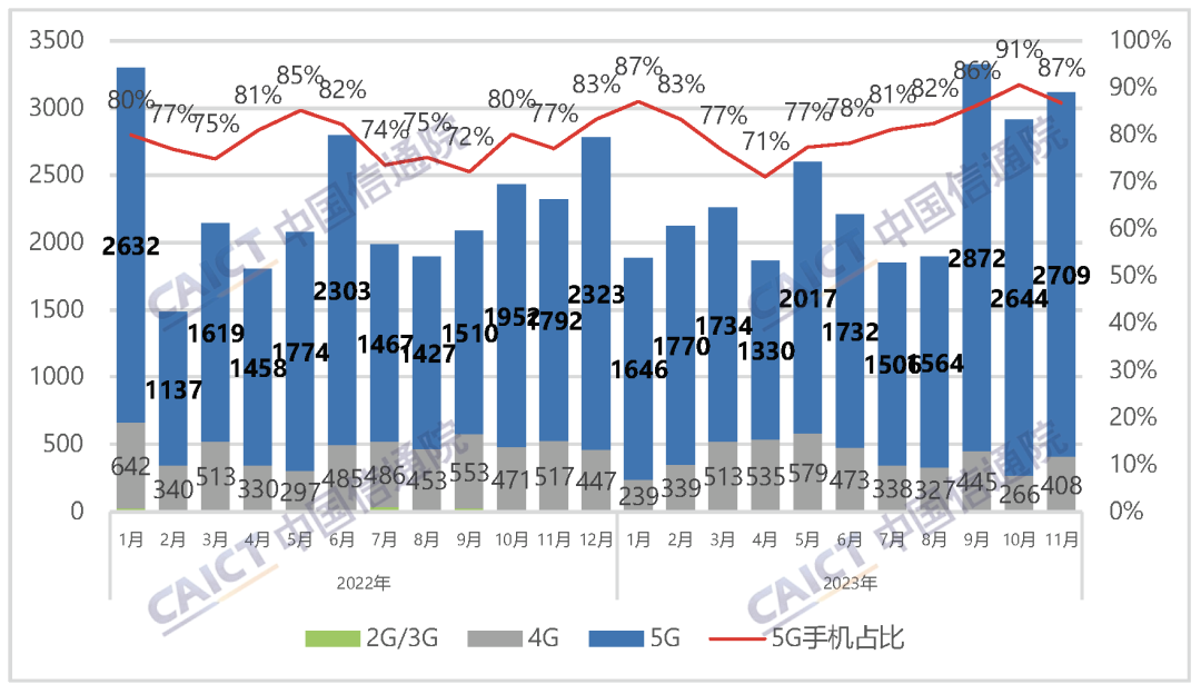 11月我國(guó)5G手機(jī)出貨量3121.1萬部 5G手機(jī)占比86.8%