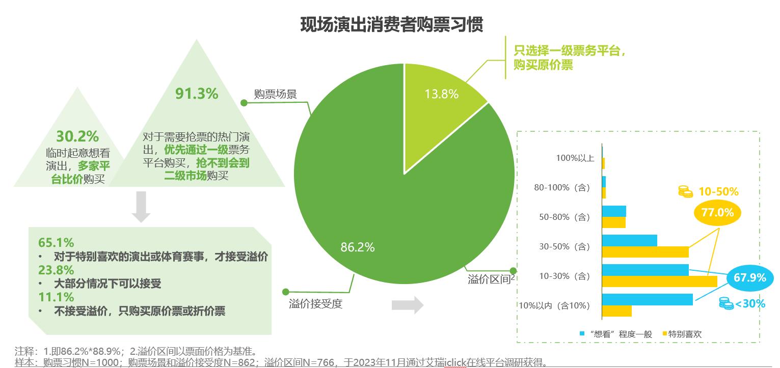 報告：票務(wù)平臺“三分天下” 主辦直銷成新趨勢