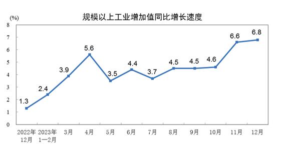 2023年12月份規(guī)模以上工業(yè)增加值增長6.8%